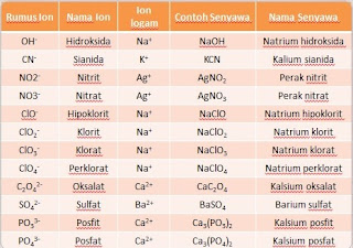 Tata nama senyawa kimia