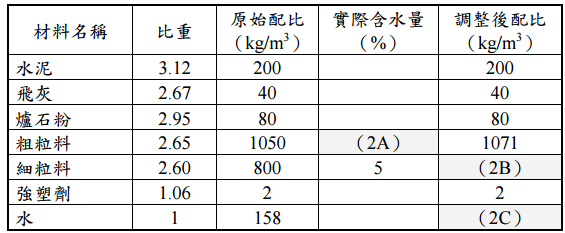 三 有一營建工程之混凝土配比設計 依單位體積法按各組成材料比重及粗 細粒料面乾 阿摩線上測驗