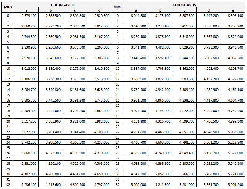 Tabel Gaji Pp 15 Tahun 2019 Riset - Riset