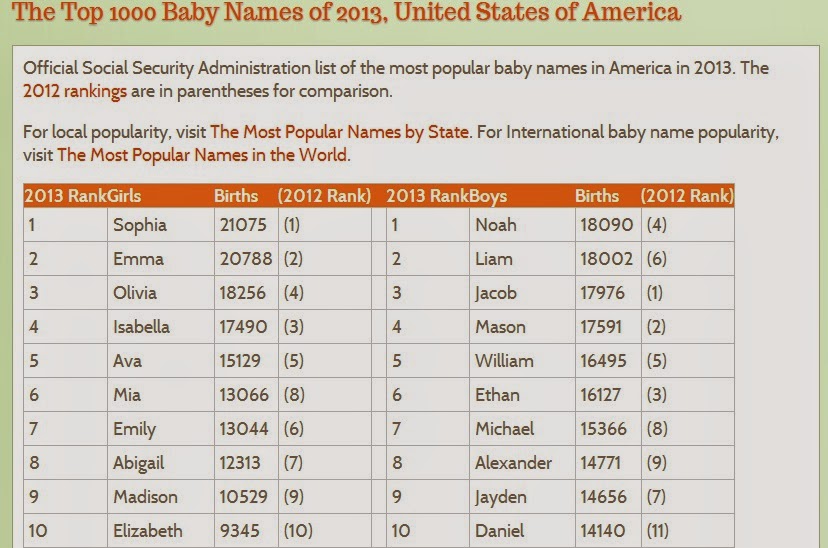 1000 names. USA names for boys. Popular names in USA. Popular name in America.