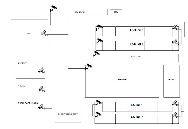 skema atau diagram pemasangan cctv - Persiapan Instalasi dan Penyia...