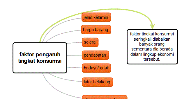 Ekonomi123.com  Faktor yang mempengaruhi Tingkat Konsumsi