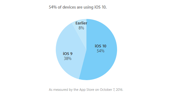 Apple has announced that iOS 10 adoption has reached 54% on iPhone, iPad and iPod touch as measured by the App Store dashboard for developers on October 7, 2016 whereas 38% of users remain on iOS 9, while 8% are using an older firmware version
