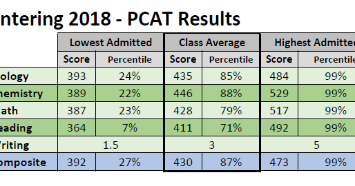 pcat practice exam score pcat practice exam score