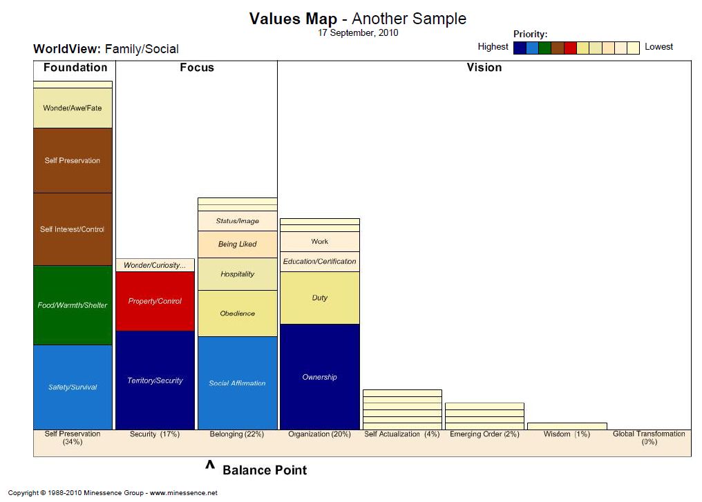 Minessence Values Framework [MVF] Knowledge-Base: How are values