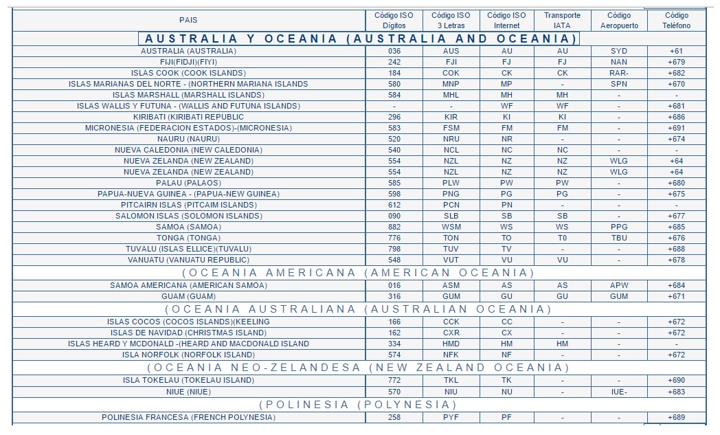 AGENCIAS DE VIAJES I: Códigos IATA