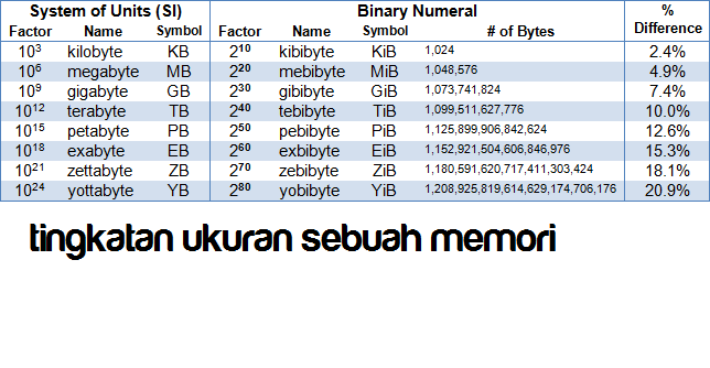 Tingkatan Memori Mari Berbagi Ilmu escala-de-megabytes-vrogue-co