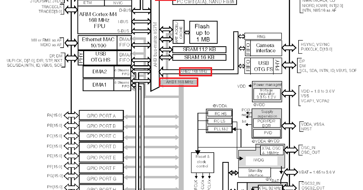 Jesse's blog: [STM32] STM32 Bus