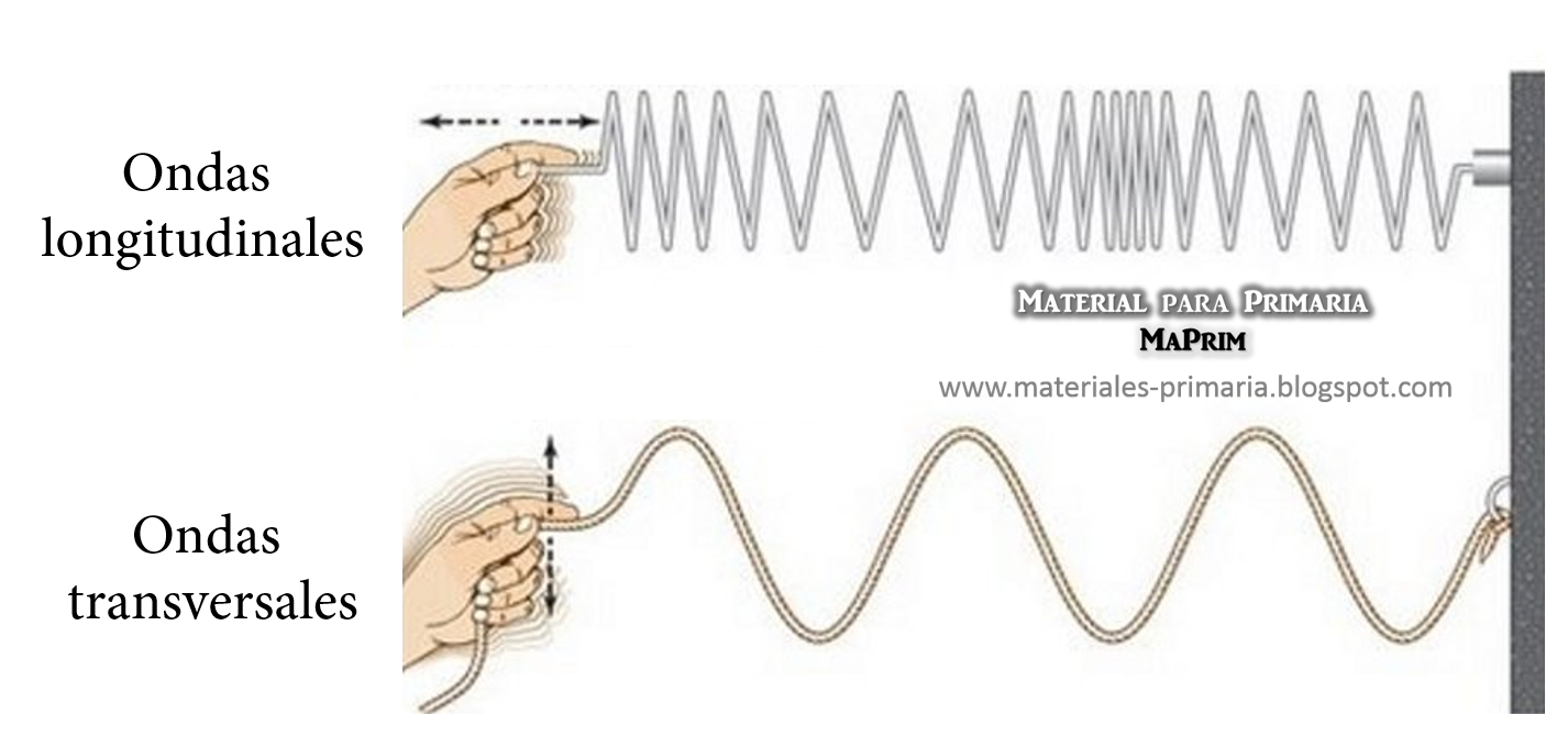 La propagación del sonido Materiales para Primaria La propagación del sonido Materiales para Primaria