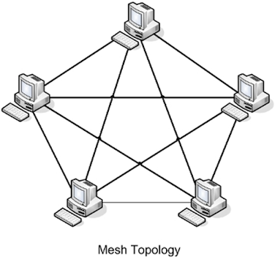 topologi mesh