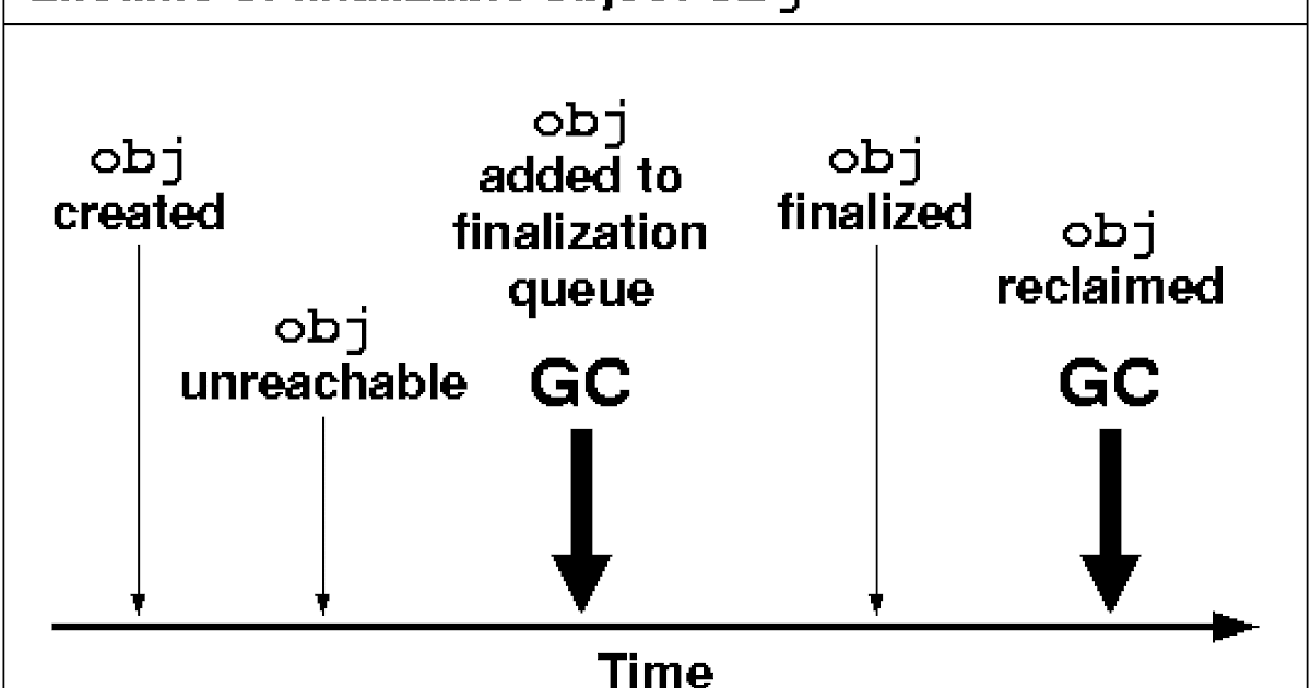 10 points on finalize method in Java Tutorial Example