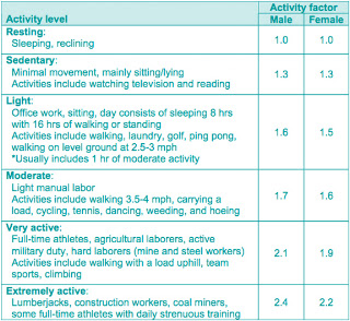 Activity Factor Nat's Blog: Estimated Energy Requirement