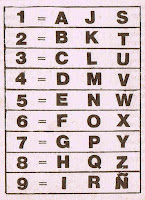 Correspondencias de los números con las letras