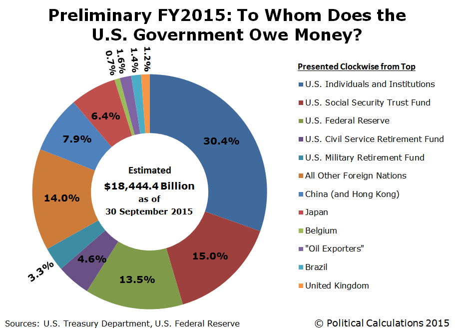 Preliminary FY2015: To Whom Does the U.S. Government Owe Money?