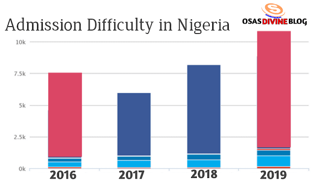 Gain admission gaining admission in Nigeria statistics