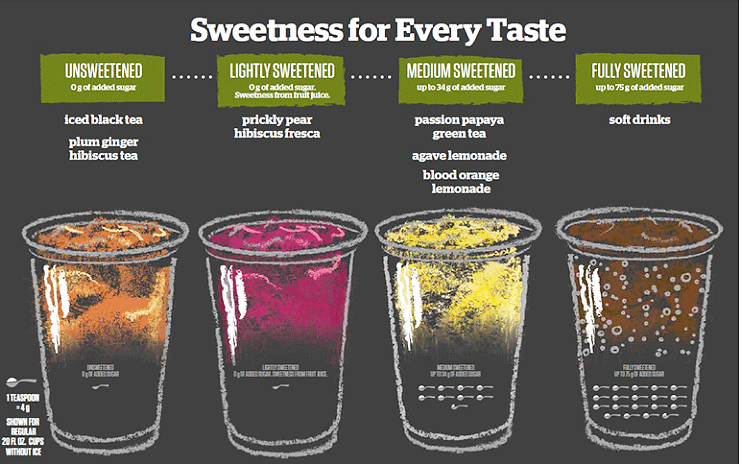 Notes On Napkins: Panera makes new beverage line a challenge to the industry