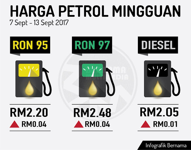 Harga Runcit Produk Petroleum 7 September Hingga 13 September