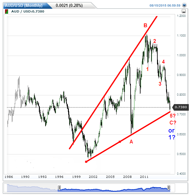 The Elliott Wave Blog Aud Vs Usd And Cny Aud Usd Daily Elliot Wave Counts For 5 In Red Above