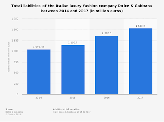 dolce and gabbana sales statistics