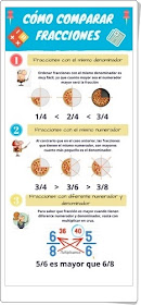 "Cómo comparar fracciones" (Infografía de Matemáticas de Primaria)