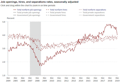 Chart: Job Openings, Hires and Separations December 2019 Update