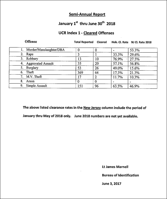 Way to go, Hoboken Police Department! (2018 crime rate down 10)