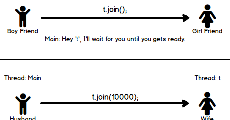 Java by examples: Understanding Thread.join in Java