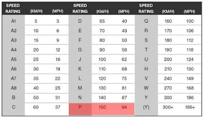 tabel speed rating (batas kecepatan)