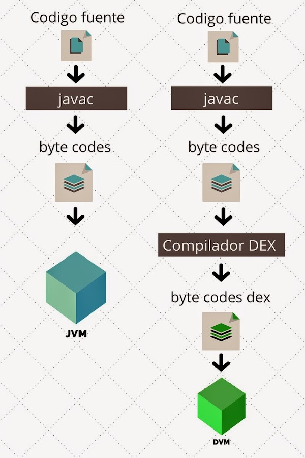JVM vs DVM
