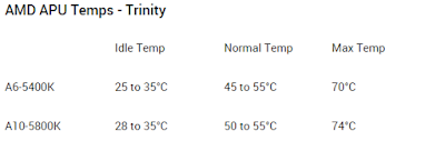 Temperatur normal AMD Trinity