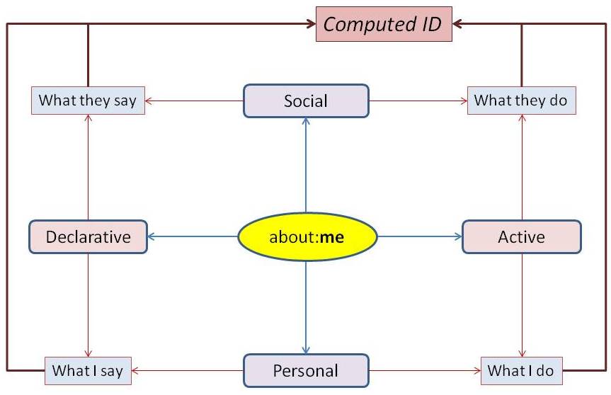 in other words Dimensions of online identity (aboutme)