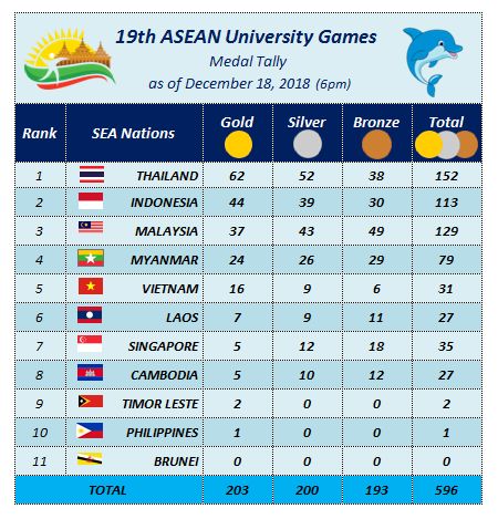 Sea Sports News 19th Asean University Games Aug 2018 Naypyidaw Myanmar