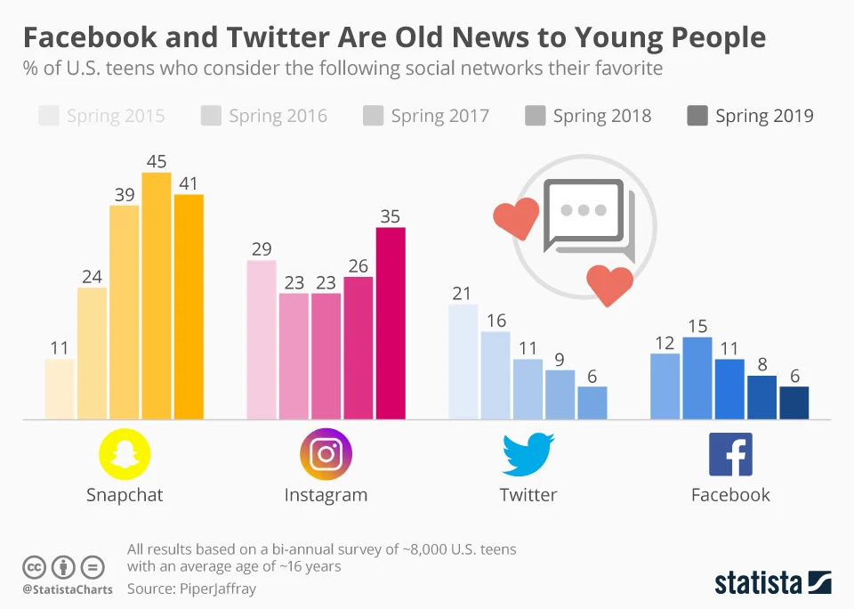 Facebook and Twitter Are Old News to Young Social Media users