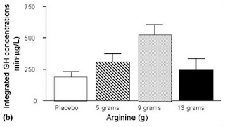 Arginin növekedési hormonra gyakorolt hatása a mennyiség függvényében