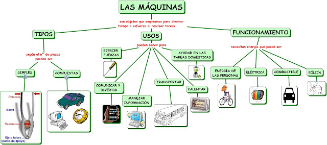 Resultado de imagen de ESQUEMA TIPOS DE MAQUINAS