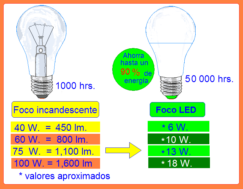 coparoman Eficiencia luminosa de una lámpara LED