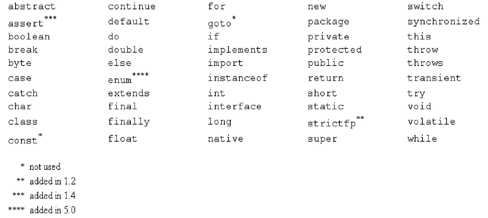 Identifier Yang Tidak Boleh Digunakan Pada Java EskulJava
