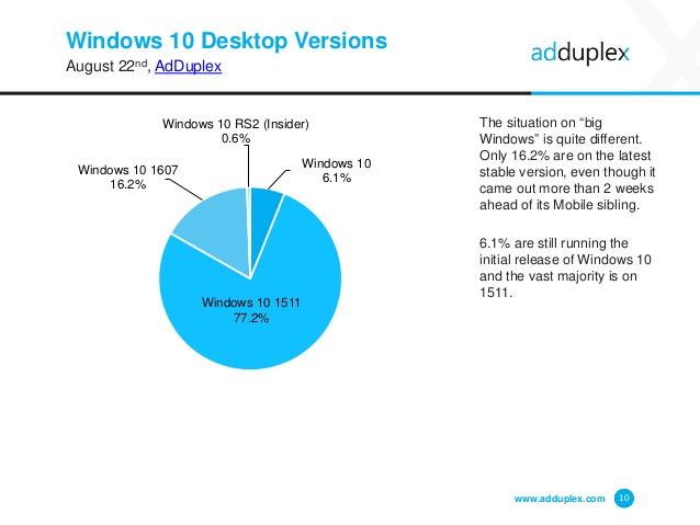 Anniversary Update installato solo sul 16% dei PC Windows 10 HTNovo