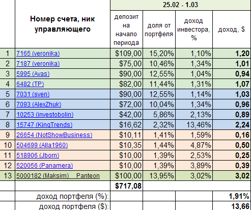 наименьший доход вклада
