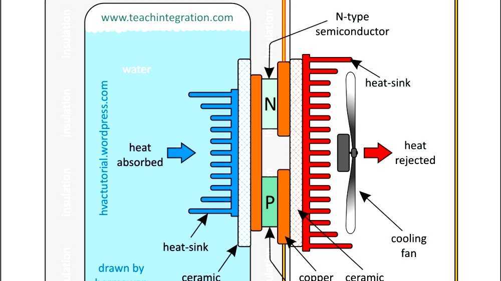 Thermoelectric cooling