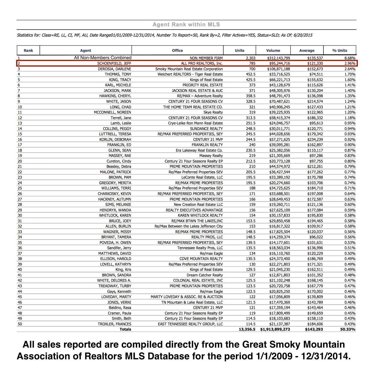 Smoky Mountain Real Estate Agent Ranking