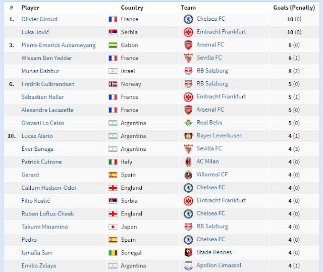 Europa League Top 20 Scorers