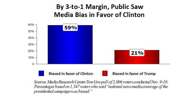 http://www.theblaze.com/news/2016/11/15/new-poll-shows-high-number-of-voters-recognized-and-rejected-democratic-media-bias/
