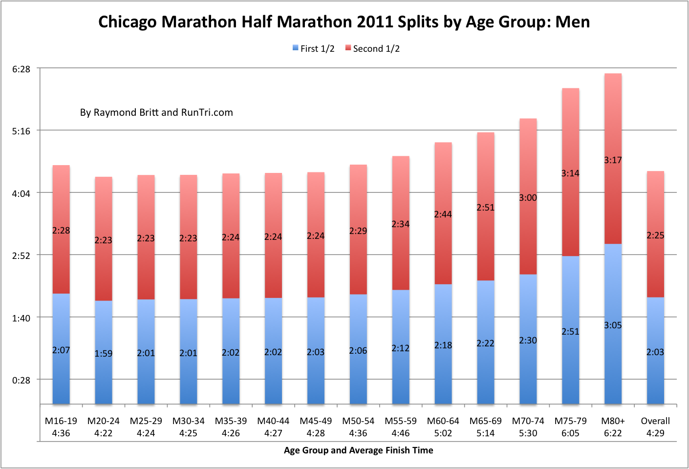 5k Run Average Time