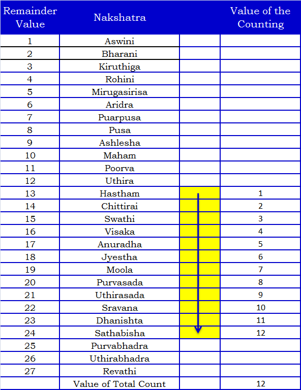 Nakshatra Matching Chart