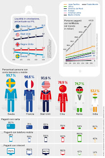grafico sulla sparizione della moneta dal mondo https://4.bp.blogspot.com/-gWPbIucCK2Y/WQimCFLmK-I/AAAAAAAAkH0/OI6avxwUOtECEqhOxhuYukMr8HZHbofVwCLcB/s1600/moneta%2Belettronica%2Bgrafica.jpg