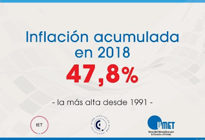 El desastre económico al que Cambiemos llevó a la Argentina, sigue batiendo récords. Ahora, la inflación más alta desde 1991 superando, incluso, a la del 2002 cuando estalló el país por los aires