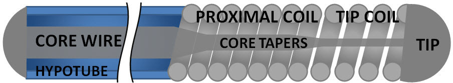Medical Device Blog: Tech Talk – Guide Wires