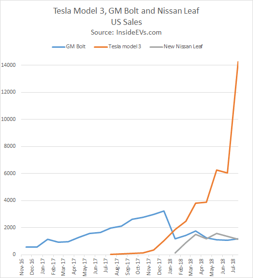 model 3 sales figures