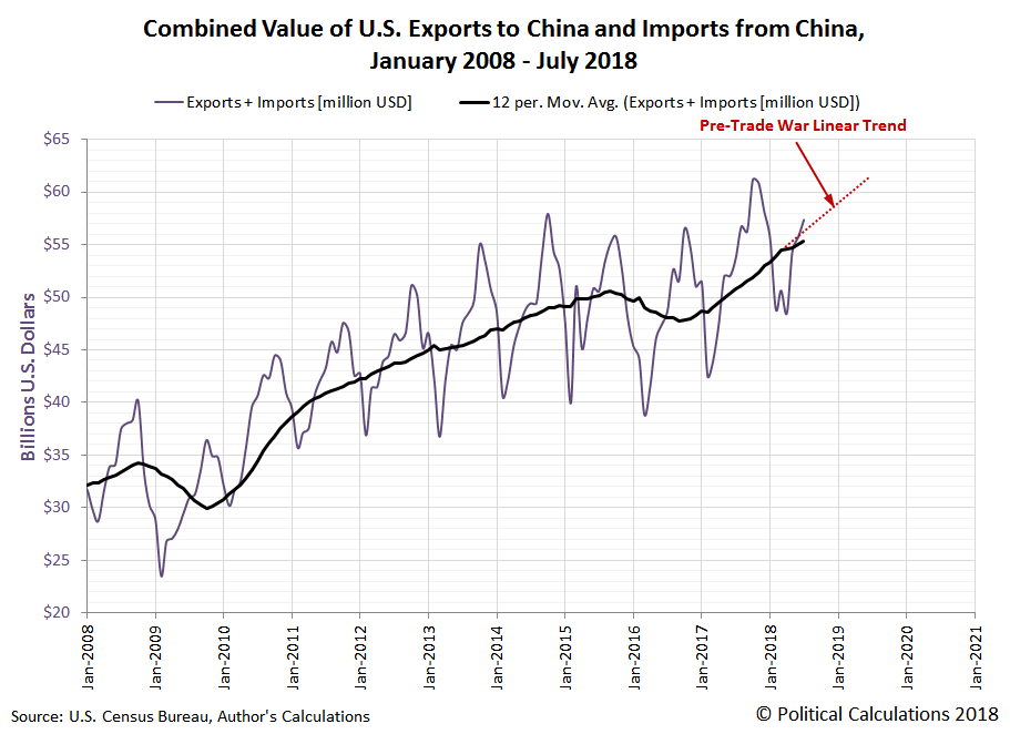 Combined Value of U.S. Exports to China and Imports from China, January 2008 - July 2018